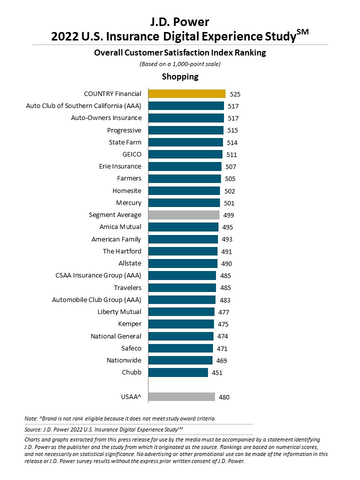 J.D. Power 2022 U.S. Insurance Digital Experience Study (Graphic: Business Wire)