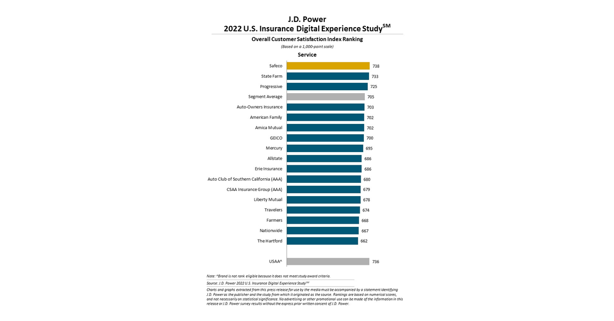 P&C Insurer Digital Investments Not Enough to Offset Rising Rates, J.D