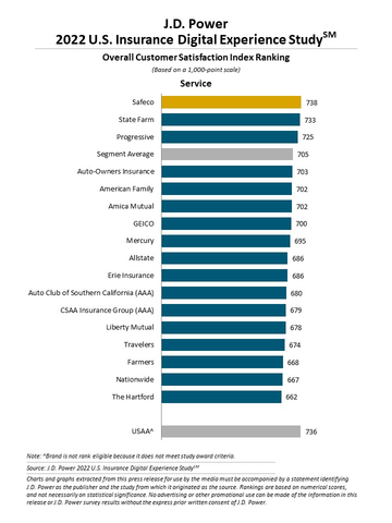 J.D. Power 2022 U.S. Insurance Digital Experience Study (Graphic: Business Wire)