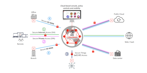 Exium Intelligent Cybersecurity Mesh (CyberMesh) offers midmarket customers 5 powerful services on a single SASE platform built on 5G core technology (Graphic: Business Wire)