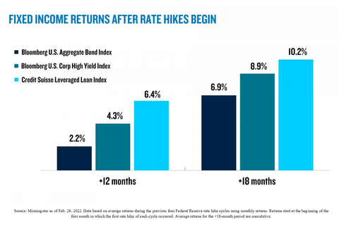 Fixed Income Returns After Rate Hikes Begin. Source: Morningstar as of Feb. 28, 2022. Data based on average returns during the previous four Federal Reserve rate hike cycles using monthly returns. Returns start at the beginning of the first month in which the first rate hike of each cycle occurred. Average returns for the +18-month period are cumulative. (Photo: Business Wire)