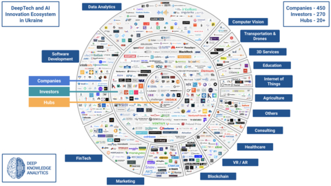 original Ukrainian DeepTech ecosystem mindmap. Source: DeepTech and AI Ecosystem in Ukraine, Deep Knowledge Analytics (Interactive map) (Graphic): Business Wire)
