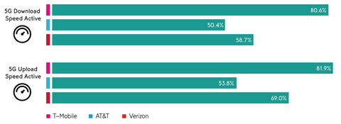 New Report: T-Mobile Has the Most Reliable 5G Network (Graphic: Business Wire)
