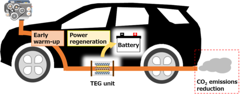 Illustration of TEG unit’s Effect for Automotive (Graphic: Business Wire)