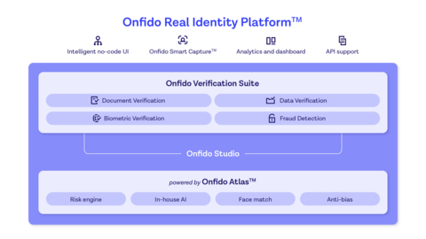 Onfido Real Identity Platform (Graphic: Business Wire)