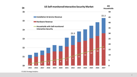 US Self-monitored Interactive Security Market, Source: Strategy Analytics' Smart Home Strategies, 2022