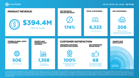 Snowflake Q1 FY23 Infographic (Graphic: Snowflake)