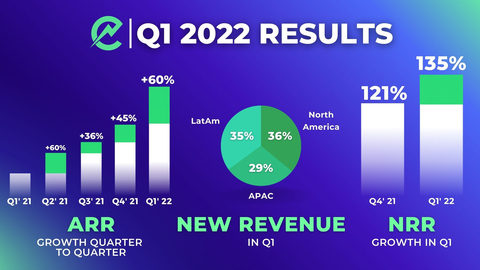 thumbnail ElectroNeek Q1 Results in Numbers (Photo: Business Wire)
