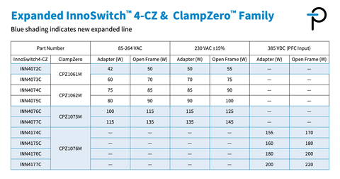 Expanded InnoSwitch4-CZ and ClampZero Family (Graphic: Business Wire)