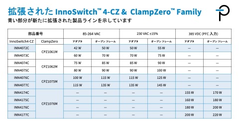 thumbnail 拡張された InnoSwitch4-CZ 及び ClampZero ファミリー （画像：ビジネスワイヤ）