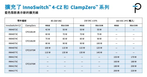 擴充了 InnoSwitch4-CZ 和 ClampZero 系列 (圖片：美國商業資訊)