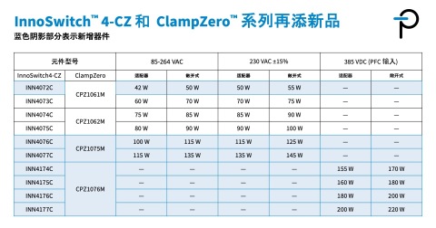 InnoSwitch4-CZ和ClampZero系列再添新品 (图示：美国商业资讯)