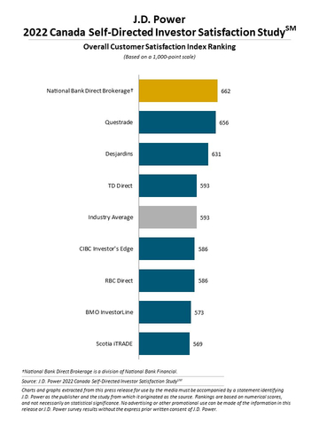 J.D. Power 2022 Canada Self-Directed Investor Satisfaction Study (Graphic: Business Wire)