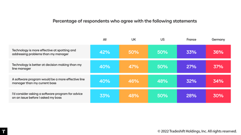 Four in ten finance and accounting professionals think a piece of software would be a more effective line manager than their current boss. (Graphic: Business Wire)