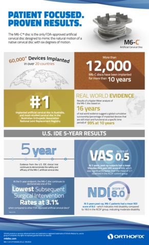 Clinical data infographic for the M6-C artificial cervical disc. (Graphic: Business Wire)