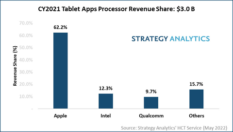 CY2021 Tablet Apps Processor Share: $3.0B, Source: Strategy Analytics', Handset Component Technologies Service