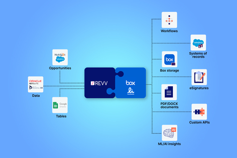 original The Box Sign and Revv partnership gives Box Sign customers the power to automate any type of business process with the combined abilities of document automation and content management. (Photo: Business Wire)