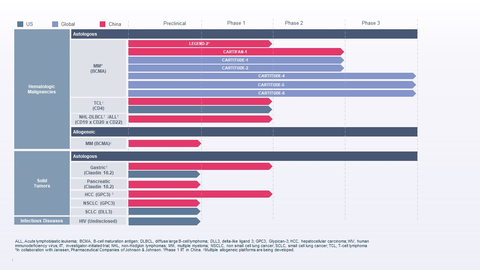 Legend Biotech's Development Pipeline May 2022 (Graphic: Business Wire)