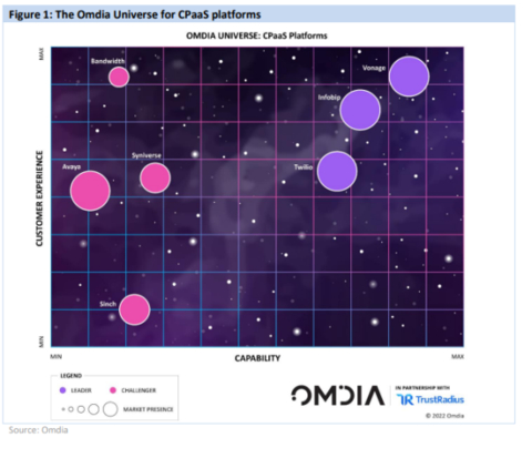 451 Research and Omdia Universe Market Analyst Reports Rank Infobip as CPaaS Leader (Graphic: Business Wire)