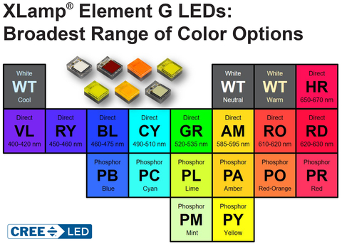 XLamp Element G LEDs from Cree LED provide next-level performance in color mixing applications and are optimized for multicolor directional lighting products. (Graphic: Business Wire)