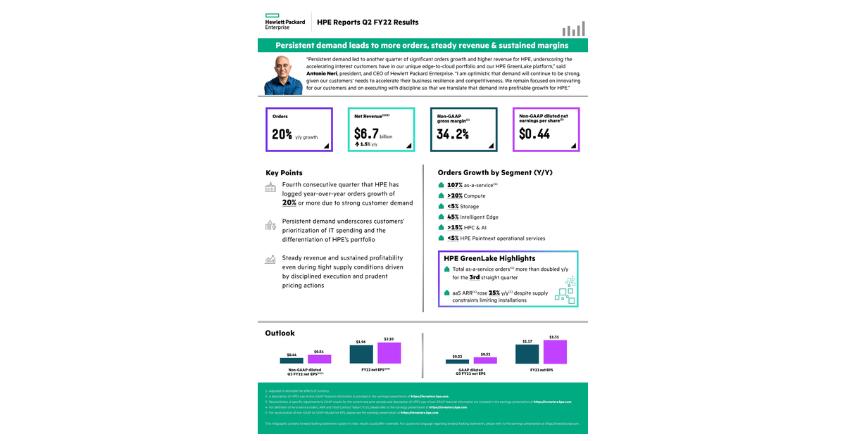 Hewlett Packard Enterprise Reports Fiscal 2022 Second Quarter Results ...