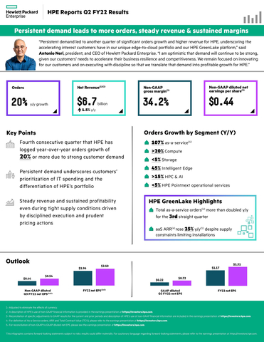 HPE reports second quarter fiscal year 2022 results that show persistent demand leading to more orders, steady revenue and sustained margins. (Graphic: Business Wire)
