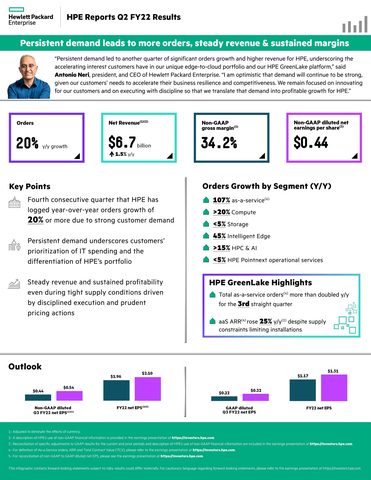 original HPE reports second quarter fiscal year 2022 results that show persistent demand leading to more orders, steady revenue and sustained margins. (Graphic: Business Wire)