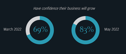 83% have confidence their business will grow in the year ahead (Graphic: Business Wire)