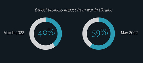 59% expect severe business impact from war in Ukraine (Graphic: Business Wire)
