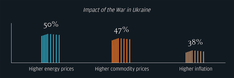 Top areas of impact from the war in Ukraine include higher energy prices, higher commodity prices and higher inflation (Graphic: Business Wire)