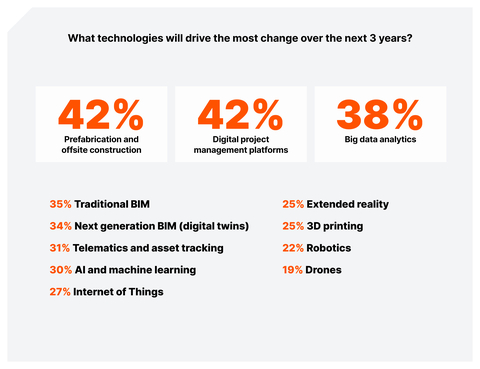 Builders are looking to technologies that transform day-to-day operations and to better manage data. (Graphic: Business Wire)