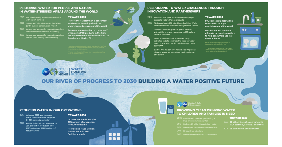 https://mms.businesswire.com/media/20220603005310/en/1475894/23/060222_IOH_WaterGoals_Infographics_RiverofProgress.jpg