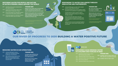 River of Progress to 2030. At P&G, ​we want to help build a water positive future that can sustain people and nature, now and for generations to come. Our River of Progress to 2030 shows how we are reducing water use in manufacturing, responding to water challenges through innovation and partnerships, and supporting projects to restore water for people and nature in 18 water-stressed areas around the world. We continue to make progress to achieve our 2030 goals by improving water efficiencies in our facilities and manufacturing plants; working with on-the-ground partners to improve, manage, and protect water resources; and tapping our experience in innovation and consumer understanding to unlock new solutions to water challenges. (Graphic: Procter & Gamble)