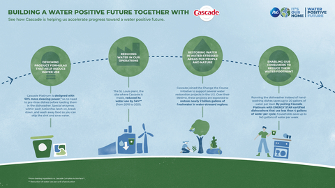BUILDING A WATER POSITIVE FUTURE TOGETHER WITH CASCADE. Cascade is helping to reduce daily water use in households across the U.S. by encouraging people to skip pre-rinsing dishes and running the dishwasher every night. Contrary to popular belief, the dishwasher uses four gallons of water per cycle, while the sink can use that same amount in just two minutes. And with an innovative formula containing enzymes that latch on to and break down food particles, Cascade Platinum gives consumers a superior clean without the pre-wash. By skipping the sink with Cascade and choosing the dishwasher, households can save up to 100 gallons of water per week. Cascade joined the Change the Course initiative to support several water restoration projects in the U.S. Over their lifetime, these projects are expected to restore nearly 2 billion gallons of freshwater in water-stressed regions. And the site where Cascade is made, reduced its water use per unit of production by 34% from 2010 to 2021. (Graphic: Procter & Gamble)