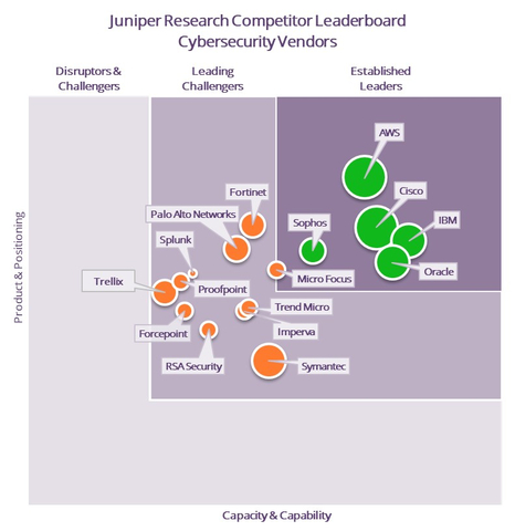 Juniper Research Competitor Leaderboard Cybersecurity Vendors (Photo: Business Wire)
