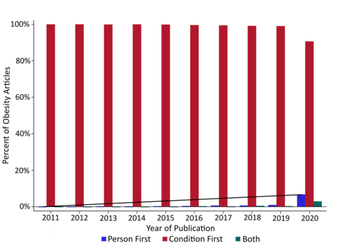 original Person-first language is generally endorsed by several professional societies including the American Medical Association and American Diabetes Association to help reduce stigmatization. Yet in practice, the data highlighted that person-first language was used in fewer than 1% of obesity articles. (Photo: Business Wire)