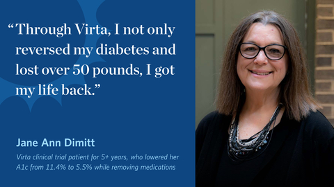 The outcomes of Jane Ann and Virta’s other trial patients contradict the belief that progression of diabetes—and a lifetime of increasing medications—is inevitable. (Photo: Business Wire)