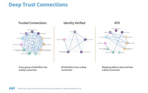 original Pipl Trust provides continuous adaptive trust to better identify trustworthy engagements at every digital touchpoint. The Pipl Trust data set includes more than 5 billion identities, over one trillion data connections and the broadest and deepest set of emails and mobile phone data available globally. (Graphic: Business Wire)