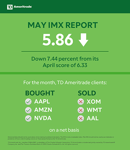 TD Ameritrade May 2022 Investor Movement Index (Graphic: TD Ameritrade)