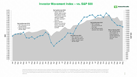 TD Ameritrade's IMX vs. S&P 500 (Graphic: TD Ameritrade)