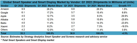 Global Smart Speaker and Smart Display Market by Vendor: Q1 2022 (Shipments in Million of Units), Source: Estimates by Strategy Analytics' Smart Speaker and Screens service