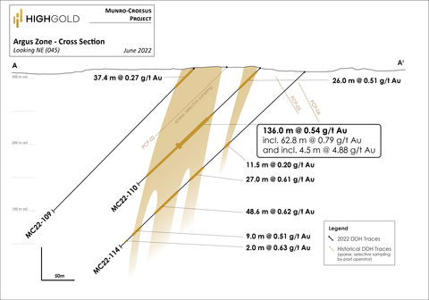 thumbnail Figure 3 – Munro-Croesus Project – Drill Hole Cross-Section for the new Argus Zone showing holes MC22-109, MC22-110 and MC22-114 (looking northeast) (Graphic: Business Wire)
