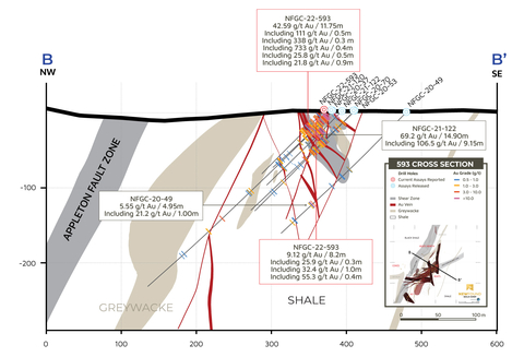 thumbnail Figure 4. Keats cross-section NFGC-22-593 (Looking NE, +/- 10 m). (Graphic: Business Wire)