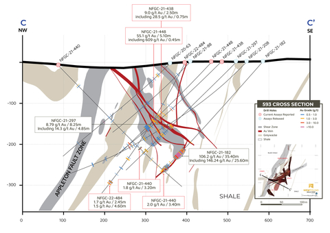 thumbnail Figure 5. Keats cross-section NFGC-21-448 (Looking NE, +/- 20 m). (Graphic: Business Wire)