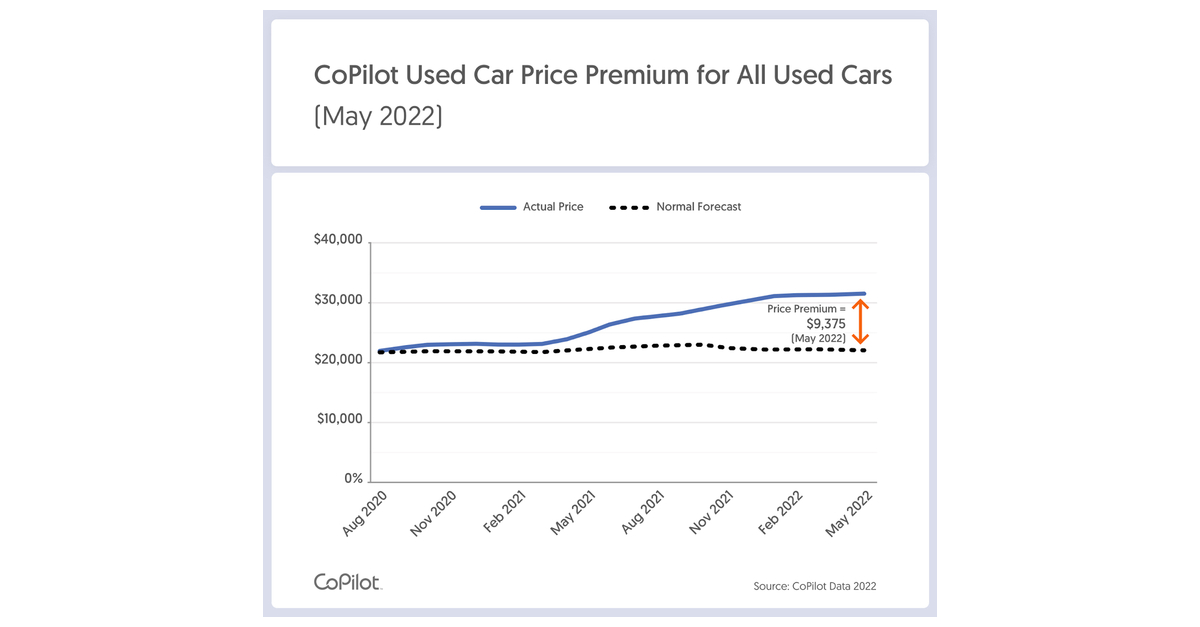 After More Than a Year of Unprecedented Price Inflation Used Car