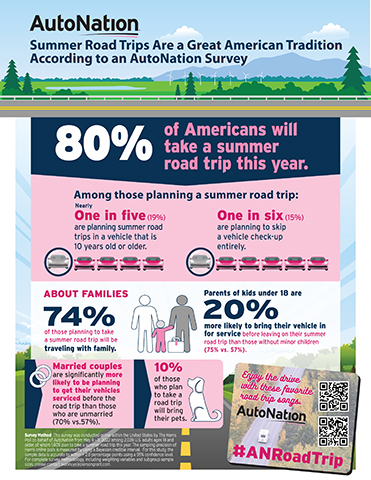 A survey conducted online by The Harris Poll on behalf of AutoNation among over 2,000 U.S. adults found that 80% of Americans will take a summer road trip this year, with nearly one in five (19%) planning summer road trips in a vehicle that is 10 years old or older.