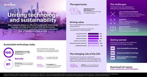 As businesses set more ambitious ESG goals, their sustainability and technology strategies need to become more tightly aligned to gain competitive advantage, financial value and a lasting positive impact on society and the environment, according to new research from Accenture. (Photo: Business Wire)