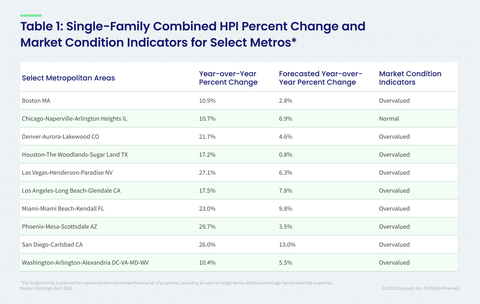 Table 1: Single-Family Combined HPI Percent Change and Market Condition Indicators for Select Metros (Graphic: Business Wire)