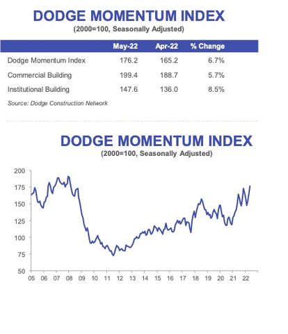 original The Dodge Momentum Index (DMI) jumped 7% in May to 176.2 (2000=100), up from the revised April reading of 165.2. (Graphic: Business Wire)