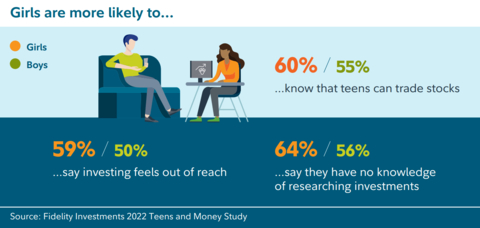 Fidelity study reveals gender gap in teens and money (Graphic: Business Wire)